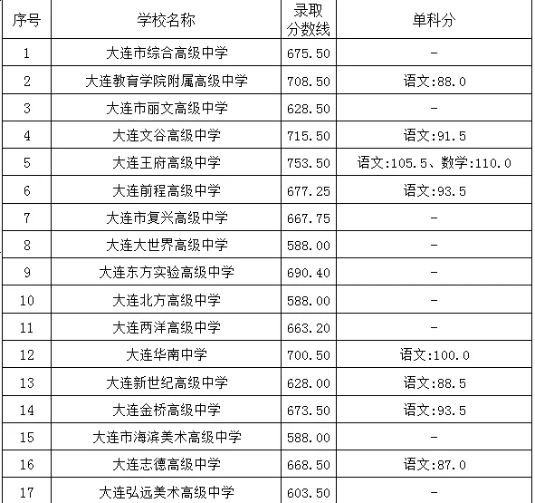 2025年大連中考錄取分數線一覽表(含歷年分數線)