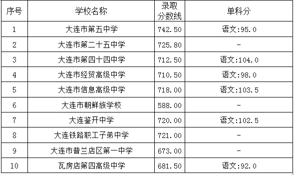 2025年大連中考錄取分數線一覽表(含歷年分數線)