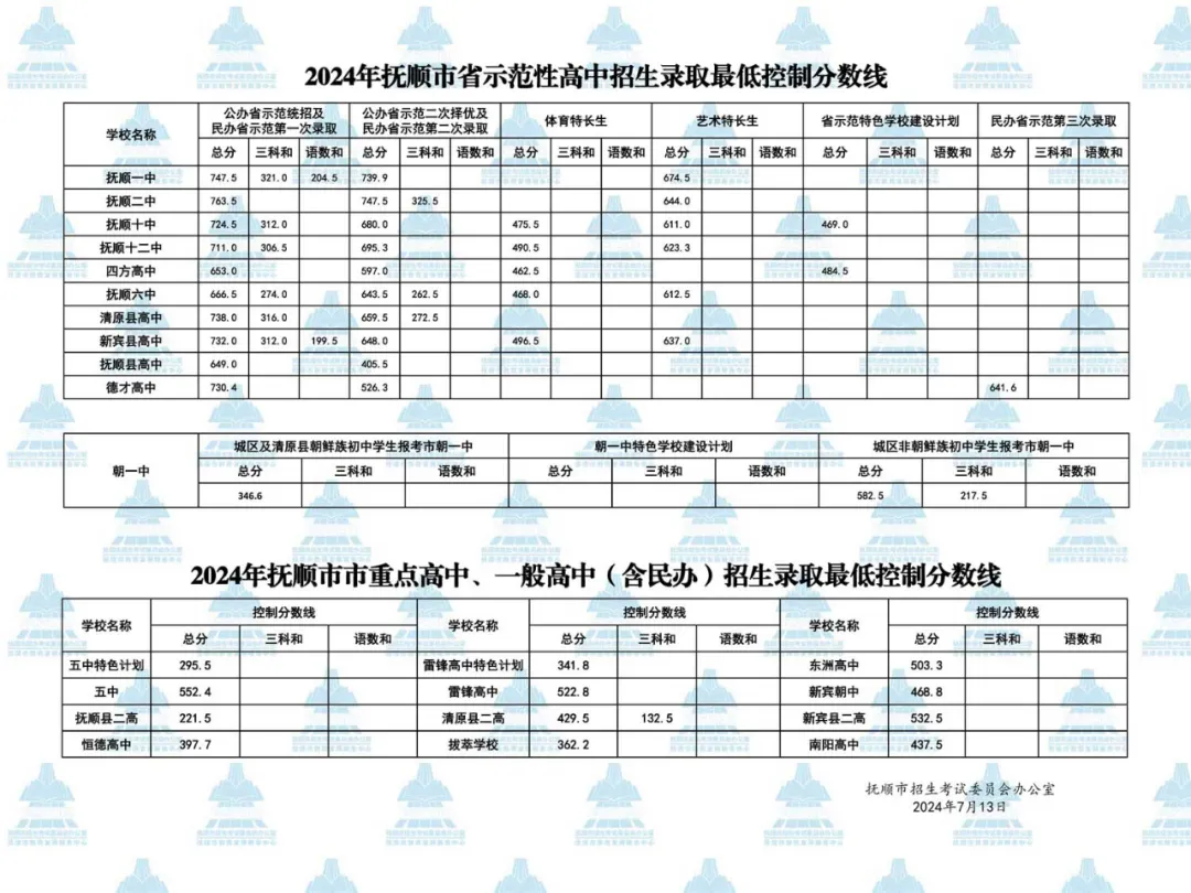 2025年撫順中考錄取分數(shù)線一覽表(含歷年分數(shù)線)