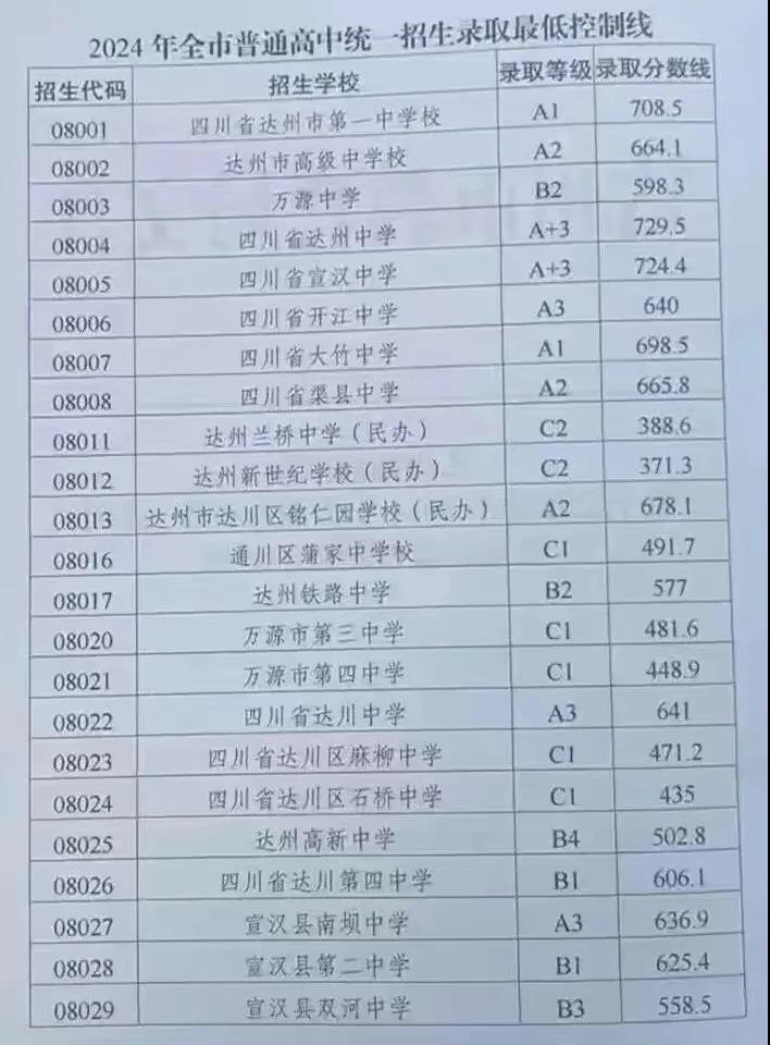 2025年達(dá)州中考錄取分?jǐn)?shù)線(xiàn)一覽表(含歷年分?jǐn)?shù)線(xiàn))