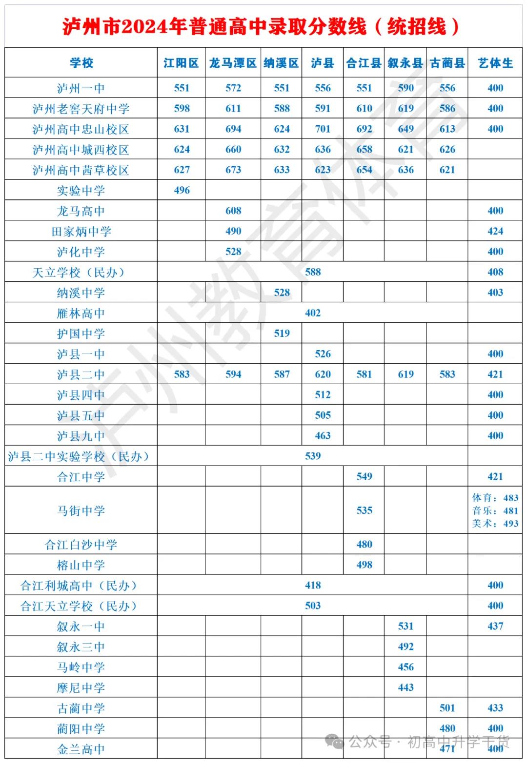 2025年瀘州中考錄取分數線一覽表(含歷年分數線)