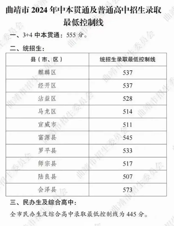 2025年玉溪中考錄取分數線一覽表(含歷年分數線)