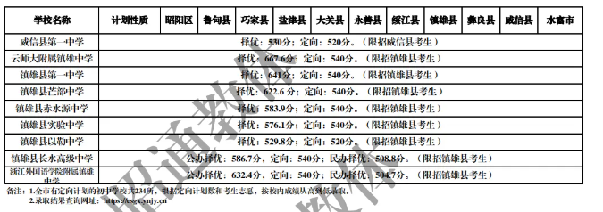 2025年昭通中考錄取分數線一覽表(含歷年分數線)
