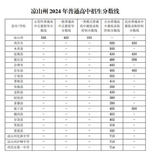 2025年涼山中考錄取分數線一覽表(含歷年分數線)