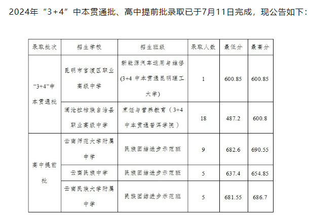 2025年楚雄中考錄取分數線一覽表(含歷年分數線)