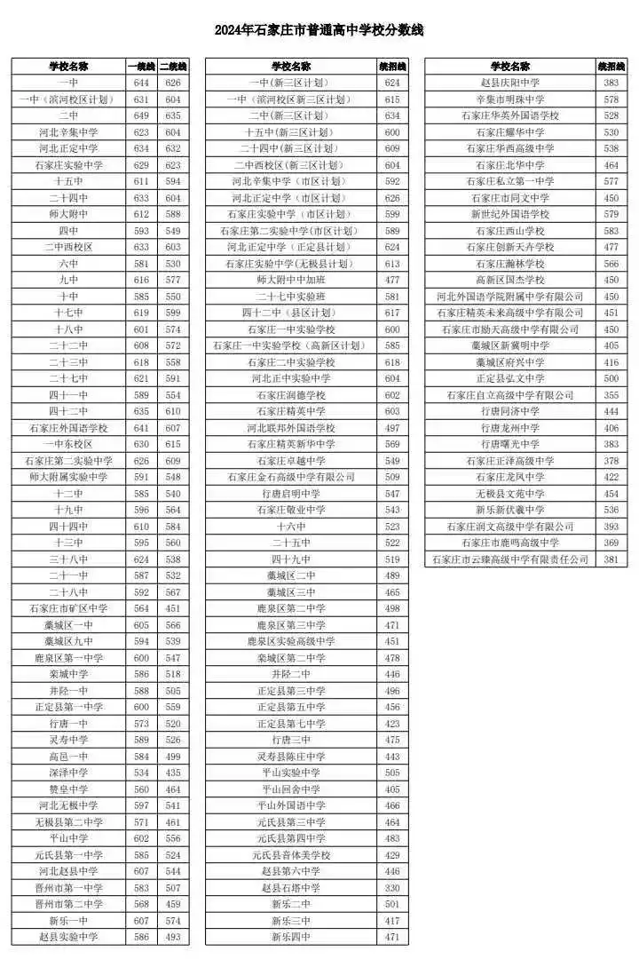 2025年石家莊中考錄取分?jǐn)?shù)線(xiàn)一覽表(含歷年分?jǐn)?shù)線(xiàn))