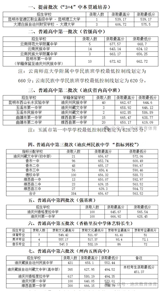 2025年迪慶中考錄取分數線一覽表(含歷年分數線)