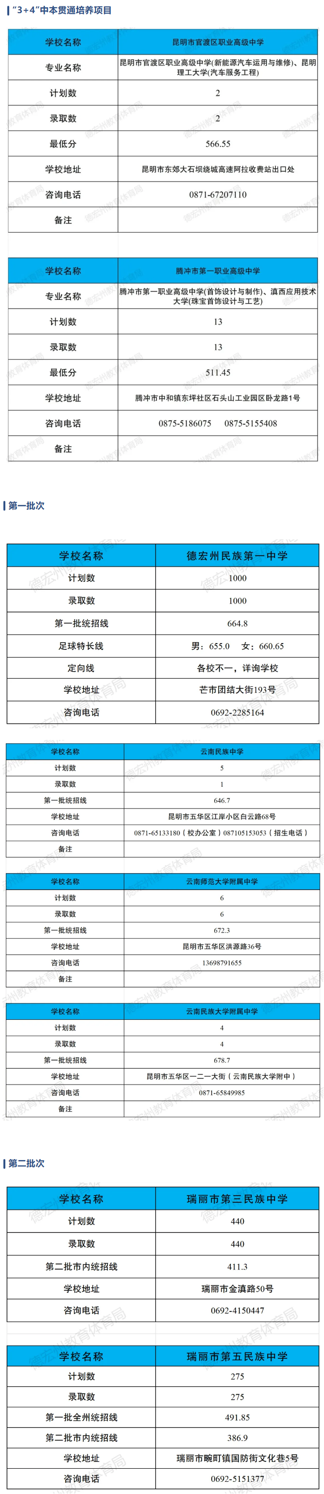 2025年德宏中考錄取分數線一覽表(含歷年分數線)