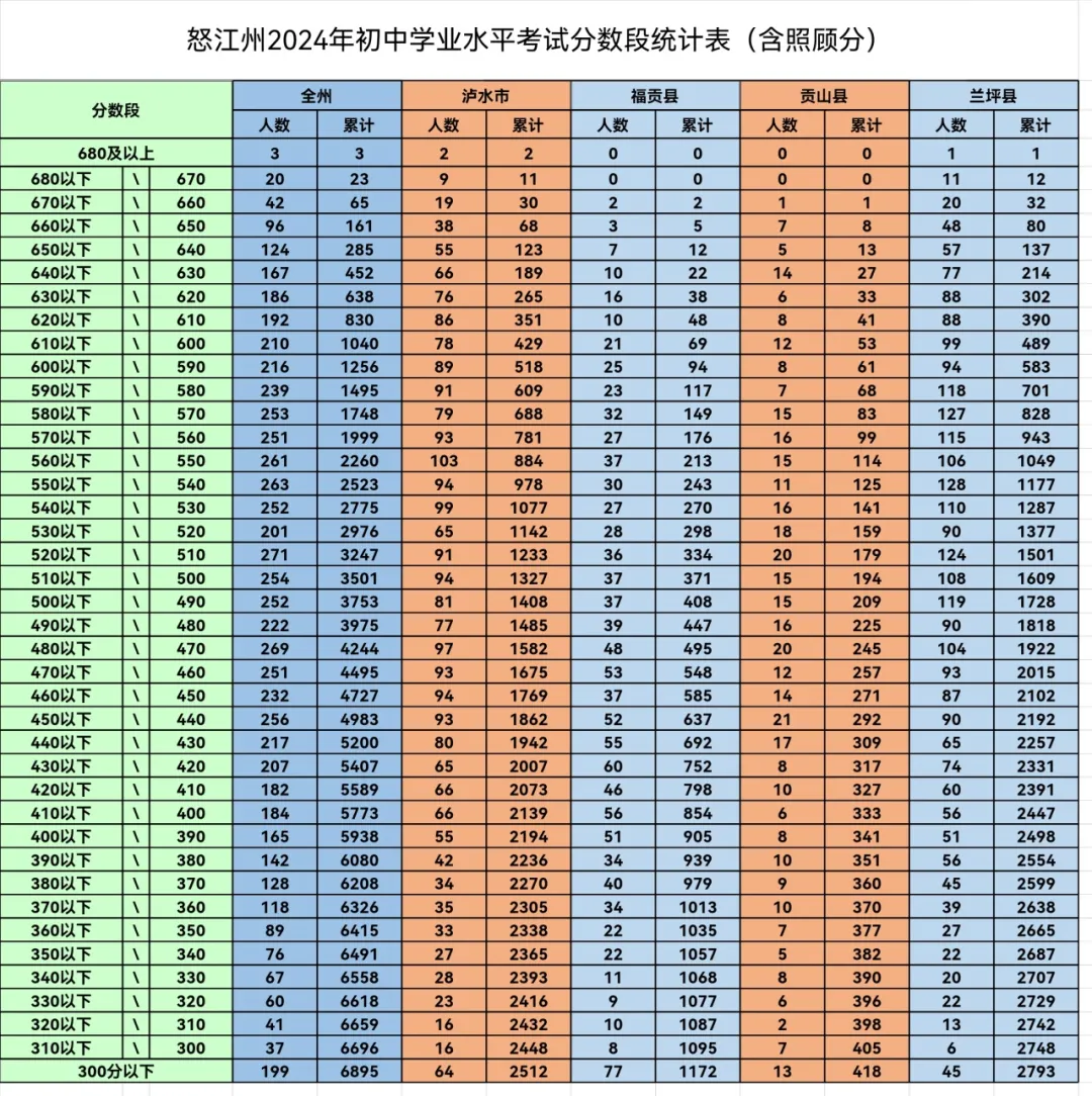 2025年怒江中考錄取分數線一覽表(含歷年分數線)