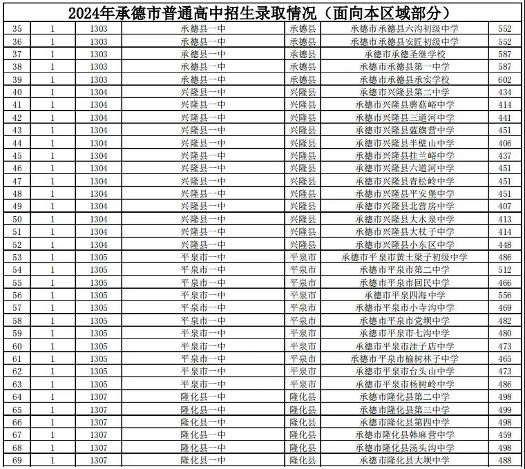 2025年承德中考各高中錄取分數線一覽表
