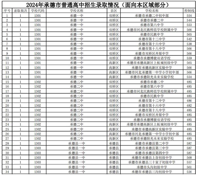 2025年承德中考各高中錄取分數線一覽表