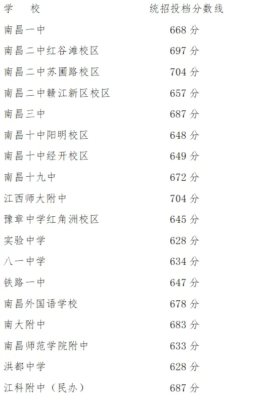 2025年南昌中考錄取分數線一覽表(含歷年分數線)