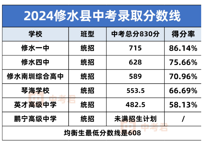 2025年九江中考錄取分數線一覽表(含歷年分數線)
