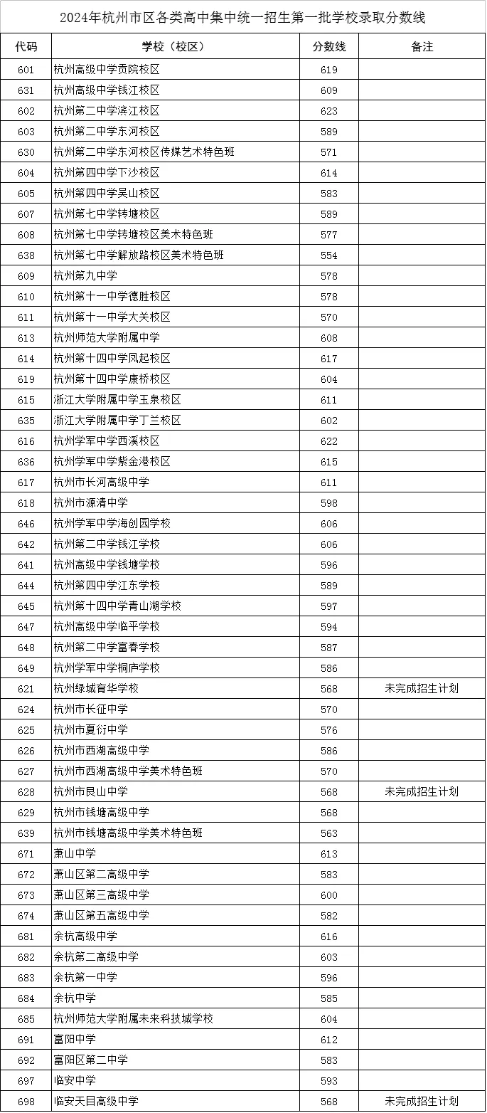 2025年杭州中考錄取分數線一覽表(含歷年分數線)