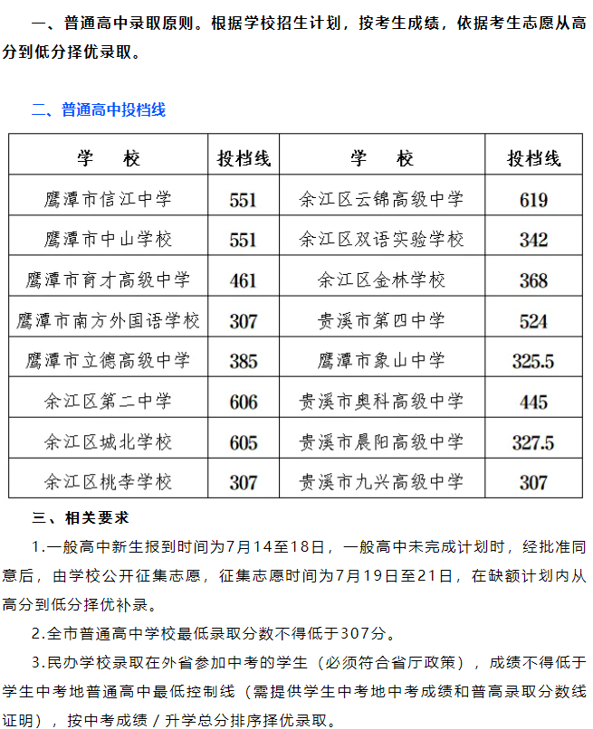 2025年鷹潭中考各高中錄取分數線一覽表