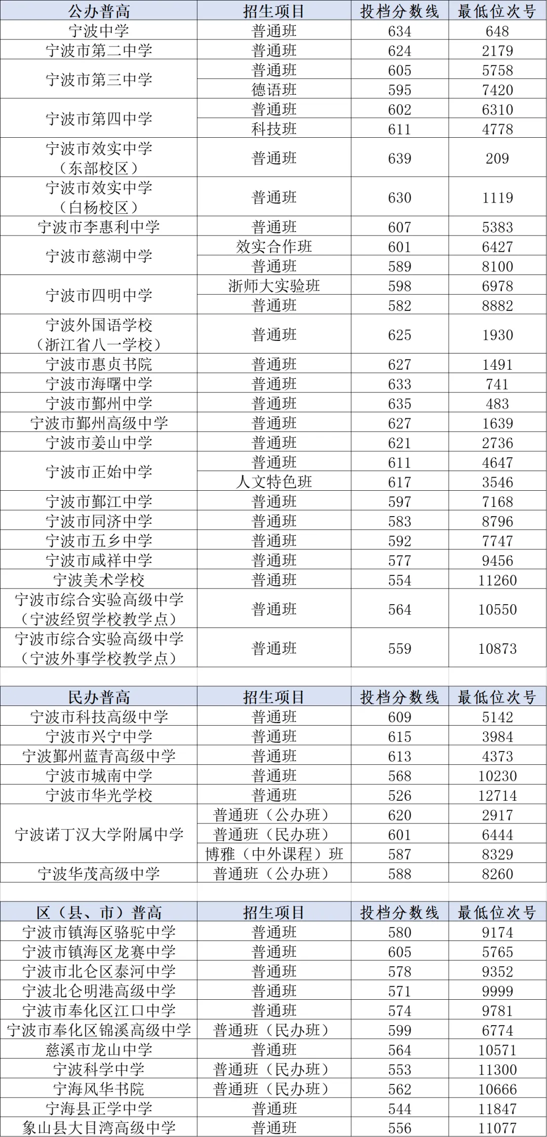 2025年寧波中考錄取分數線一覽表(含歷年分數線)