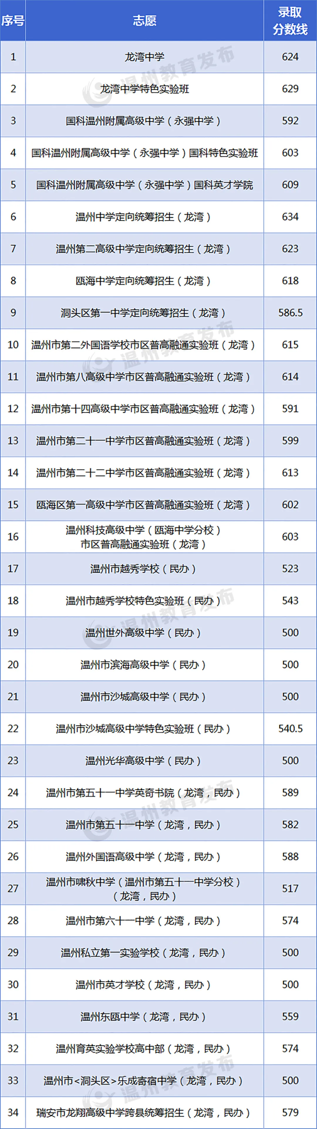 2025年溫州中考錄取分數線一覽表含歷年分數線