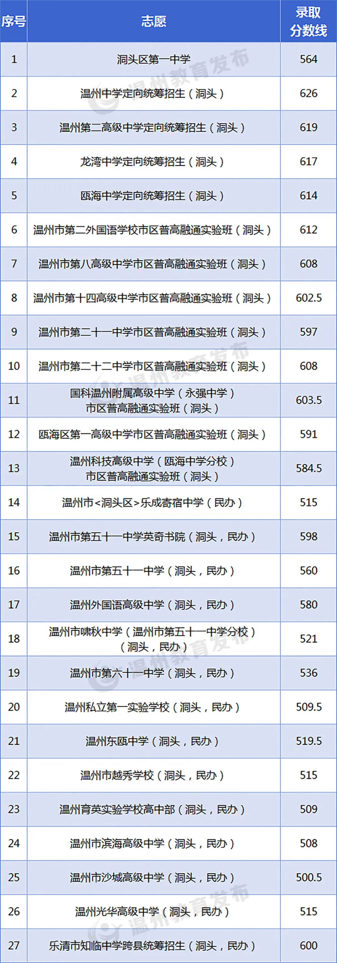 2025年溫州中考錄取分數線一覽表含歷年分數線