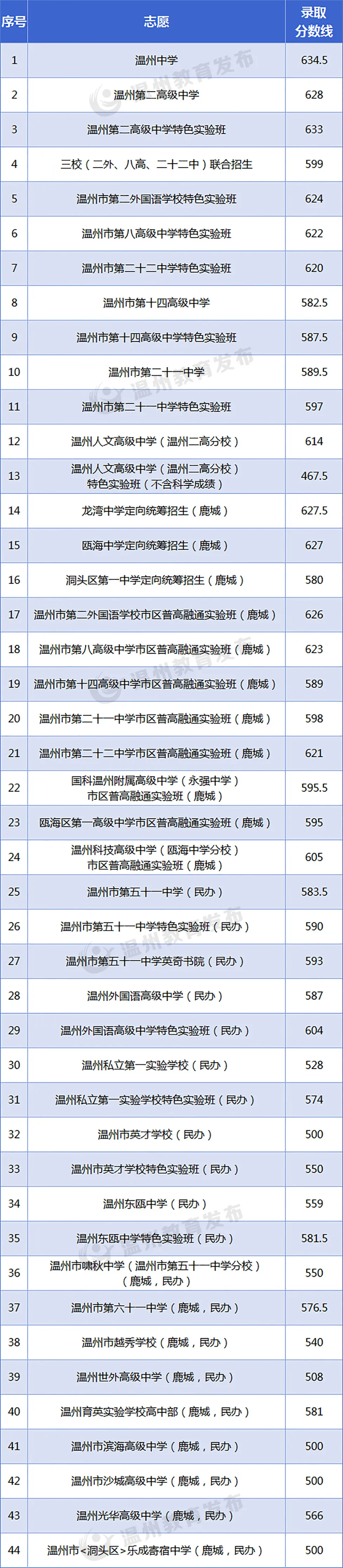2025年溫州中考錄取分數線一覽表含歷年分數線