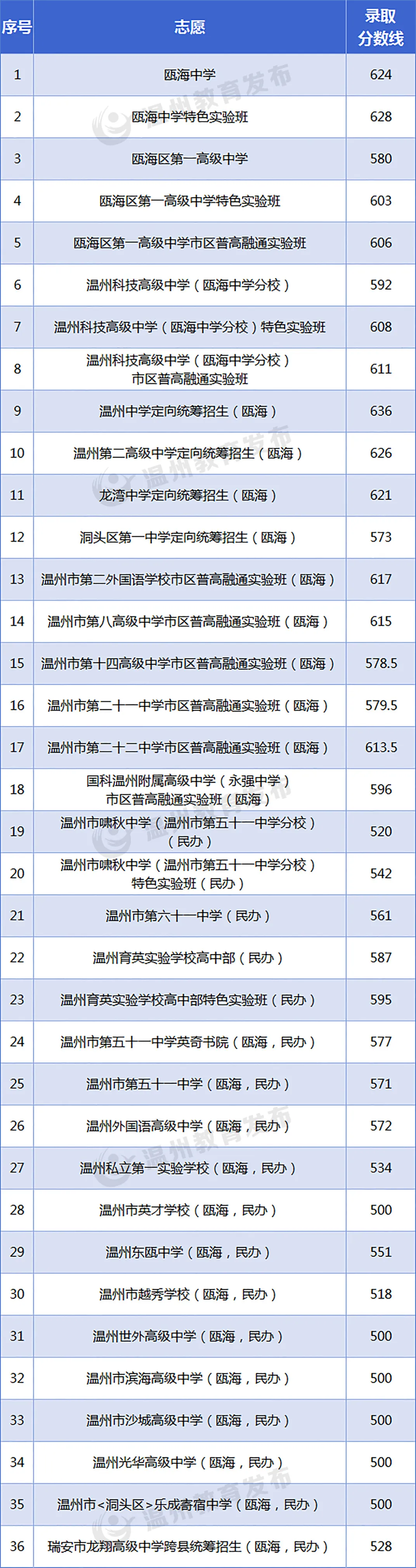 2025年溫州中考錄取分數線一覽表含歷年分數線