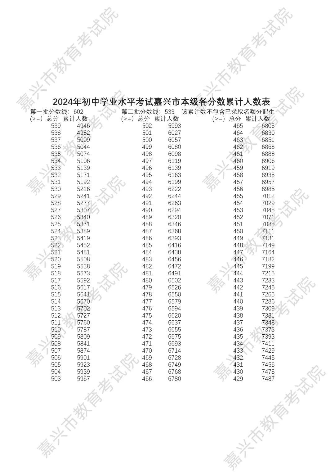 2025年嘉興中考錄取分數線一覽表含歷年分數線