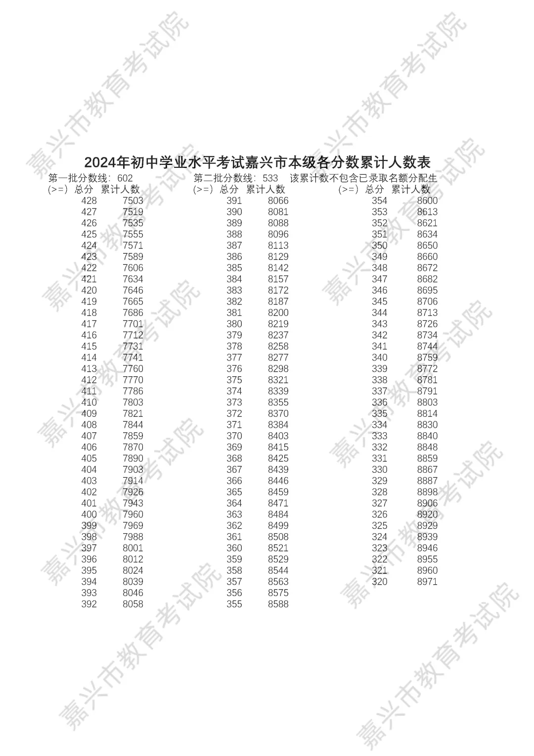 2025年嘉興中考錄取分數線一覽表含歷年分數線