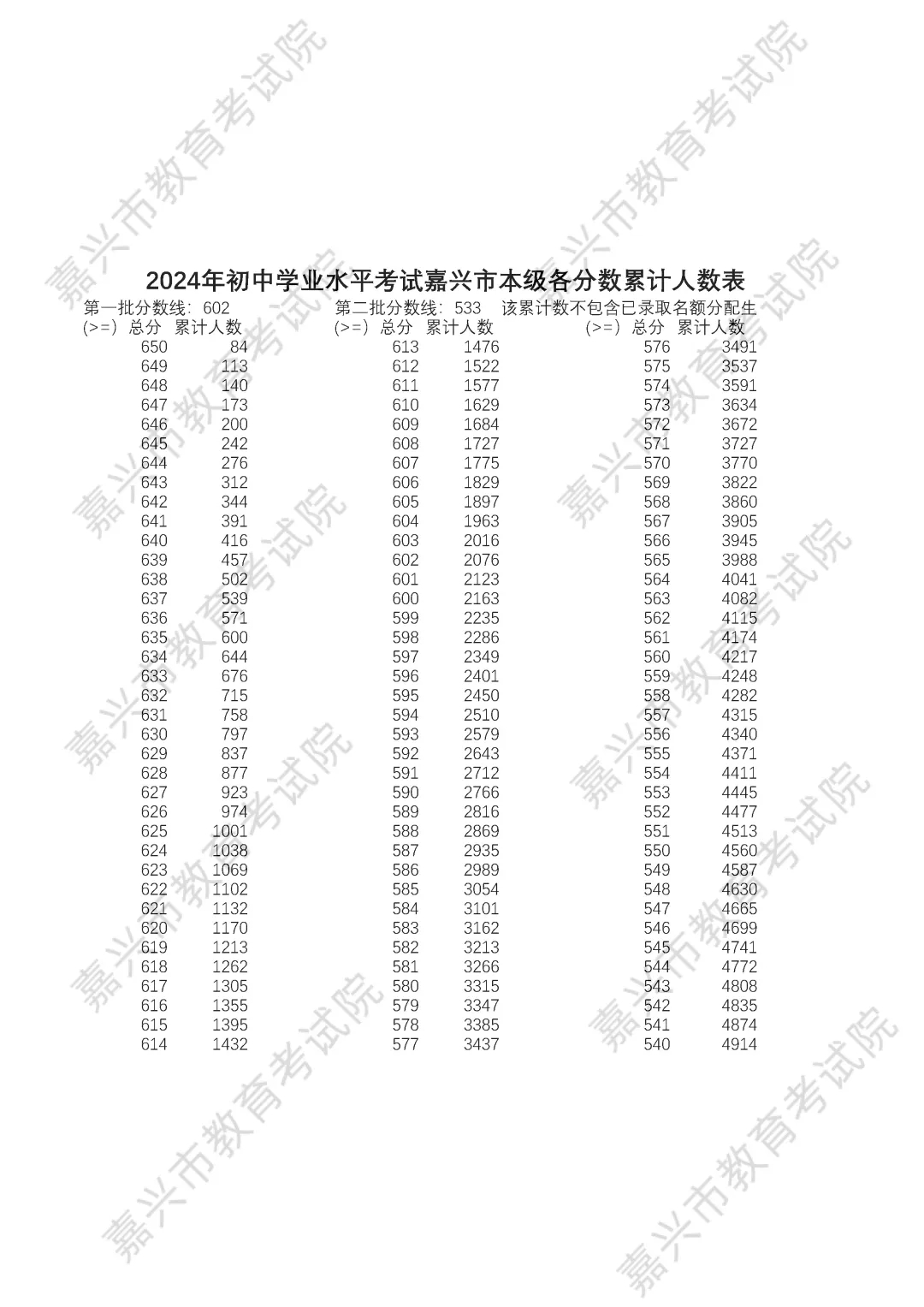 2025年嘉興中考錄取分數線一覽表含歷年分數線