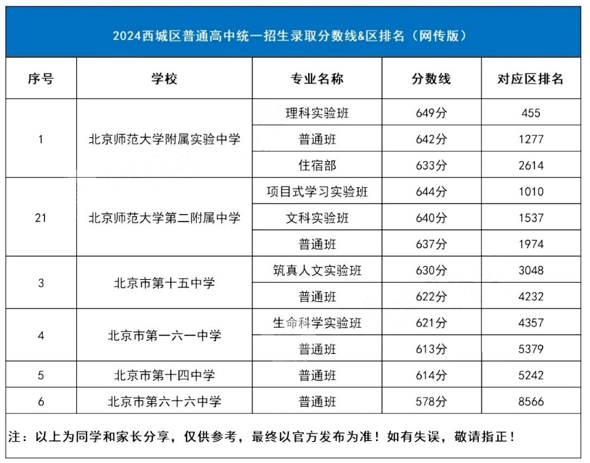 2025年北京中考錄取分數線一覽表(含歷年分數線)