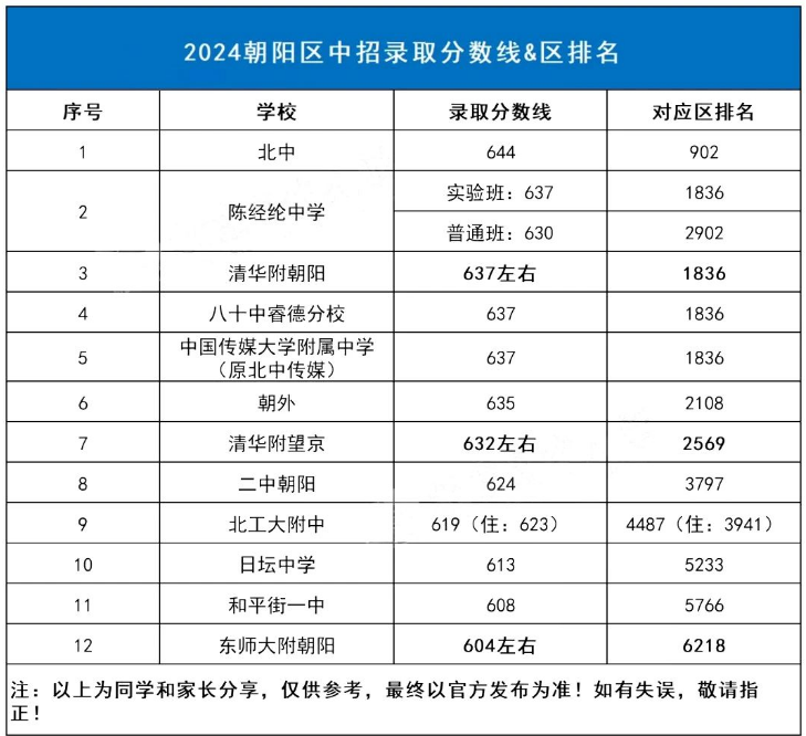 2025年北京中考錄取分數線一覽表(含歷年分數線)