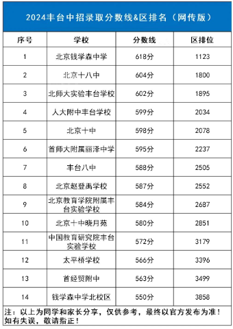 2025年北京中考錄取分數線一覽表(含歷年分數線)