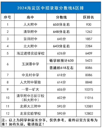 2025年北京中考錄取分數線一覽表(含歷年分數線)