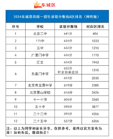 2025年北京中考錄取分數線一覽表(含歷年分數線)