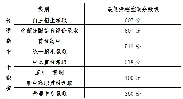 2024年上海中考錄取分數線一覽表(含歷年分數線)