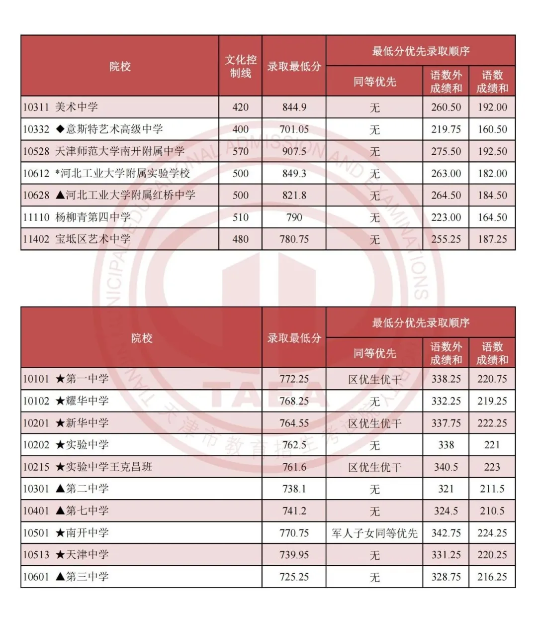 2025年天津中考錄取分數線一覽表(含歷年分數線)