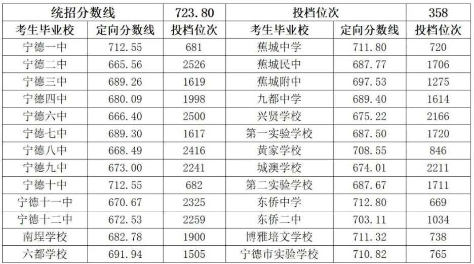 2025年寧德中考錄取分數線一覽表(含歷年分數線)