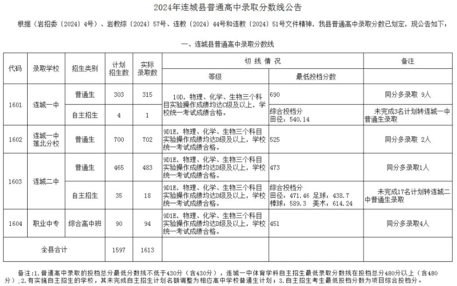 2025年龍巖中考錄取分數線一覽表(含歷年分數線)