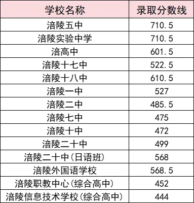 2025年重慶中考錄取分數線一覽表(含歷年分數線)