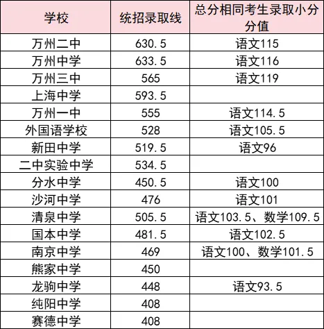 2025年重慶中考錄取分數線一覽表(含歷年分數線)