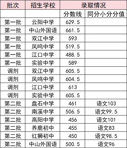 2025年重慶中考錄取分數線一覽表(含歷年分數線)