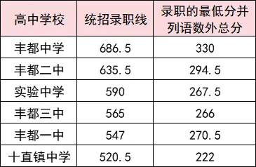2025年重慶中考錄取分數線一覽表(含歷年分數線)