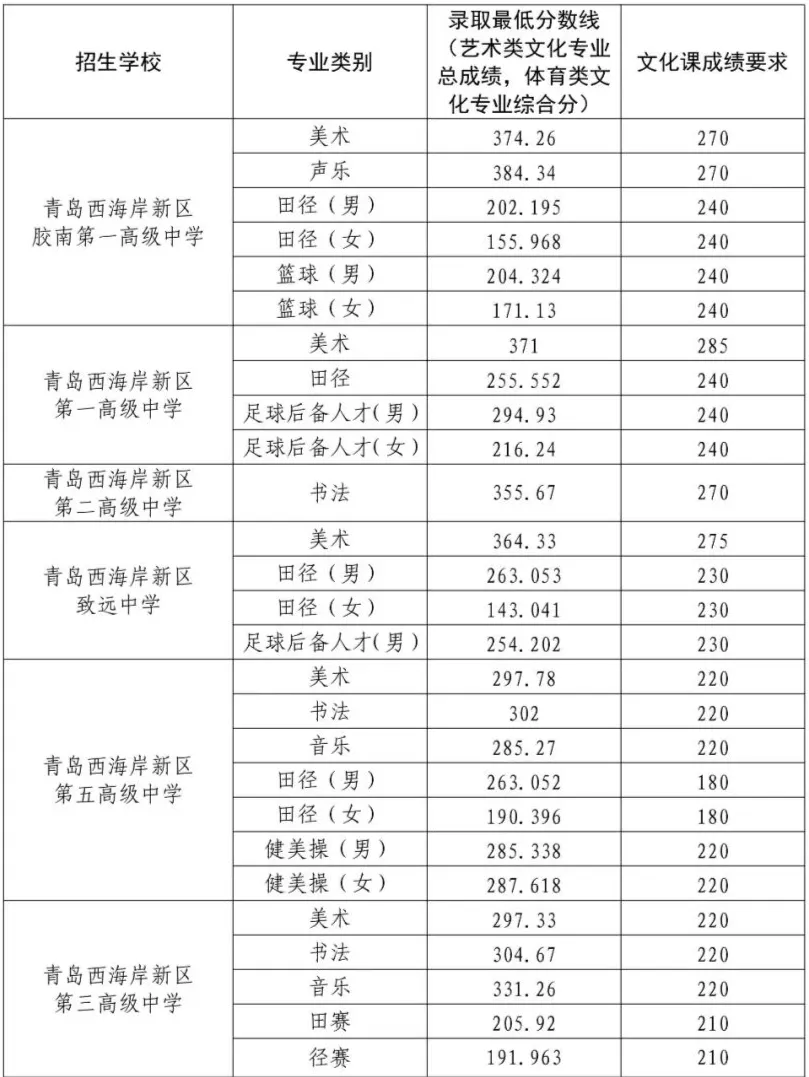 2025年青島中考錄取分數(shù)線一覽表含歷年分數(shù)線