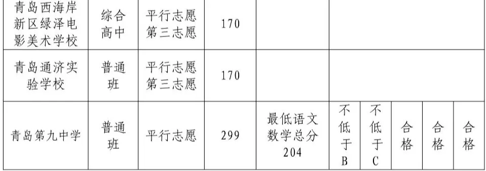 2025年青島中考錄取分數(shù)線一覽表含歷年分數(shù)線
