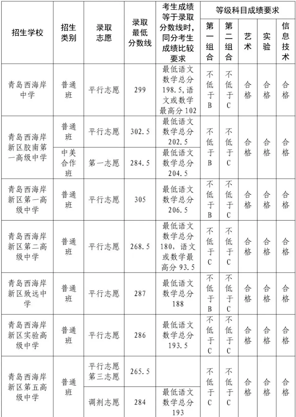 2025年青島中考錄取分數(shù)線一覽表含歷年分數(shù)線
