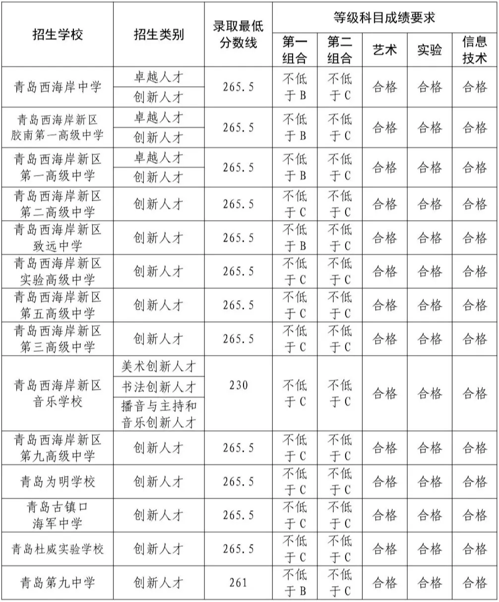 2025年青島中考錄取分數(shù)線一覽表含歷年分數(shù)線