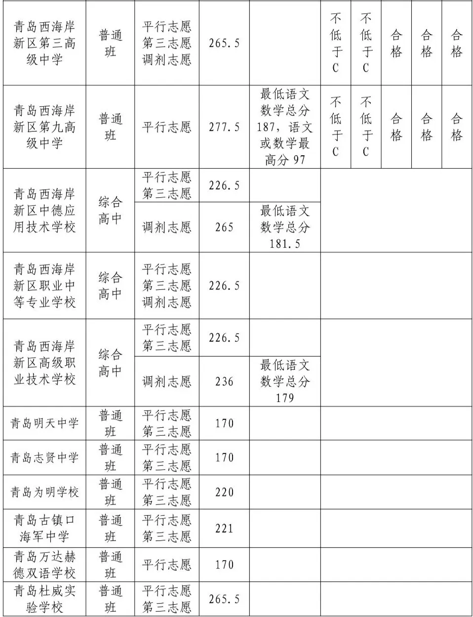 2025年青島中考錄取分數(shù)線一覽表含歷年分數(shù)線