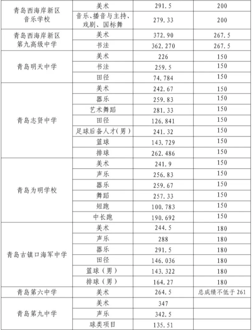 2025年青島中考錄取分數(shù)線一覽表含歷年分數(shù)線