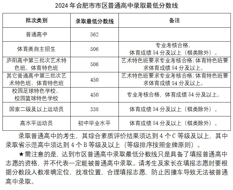 2025年合肥中考錄取分數線一覽表(含歷年分數線)