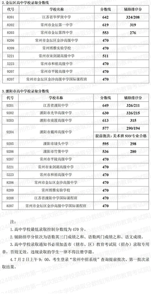 2025年常州中考各高中錄取分數線一覽表