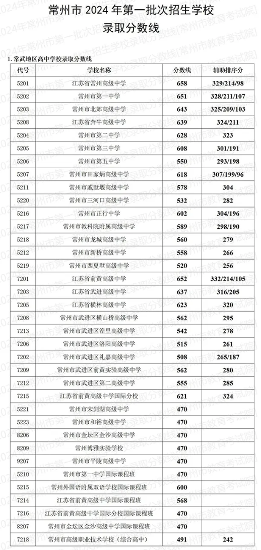2025年常州中考各高中錄取分數線一覽表