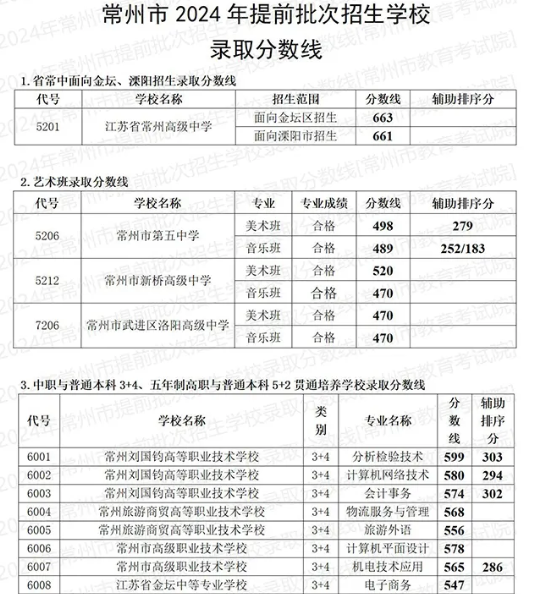 2025年常州中考各高中錄取分數線一覽表